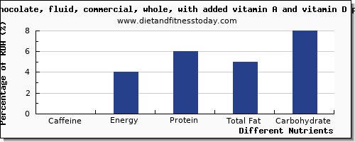 chart to show highest caffeine in whole milk per 100g